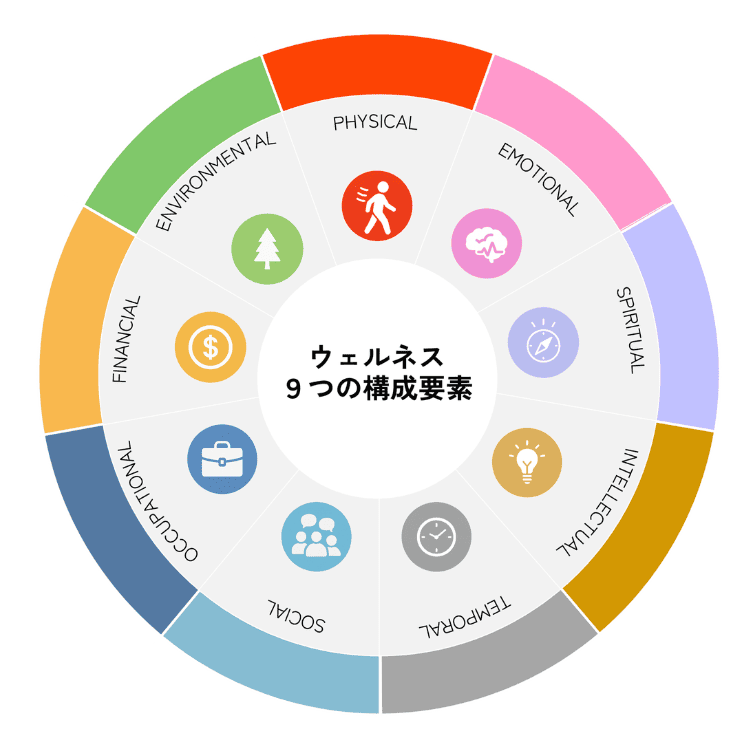 ウェルネス9つの構成要素