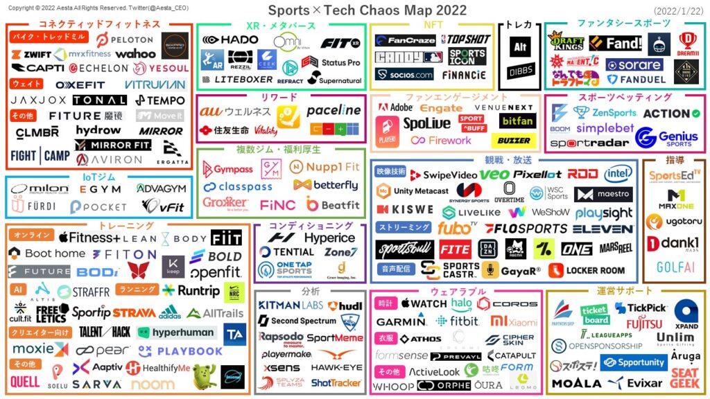 スポーツテックカオスマップ2022.Ver